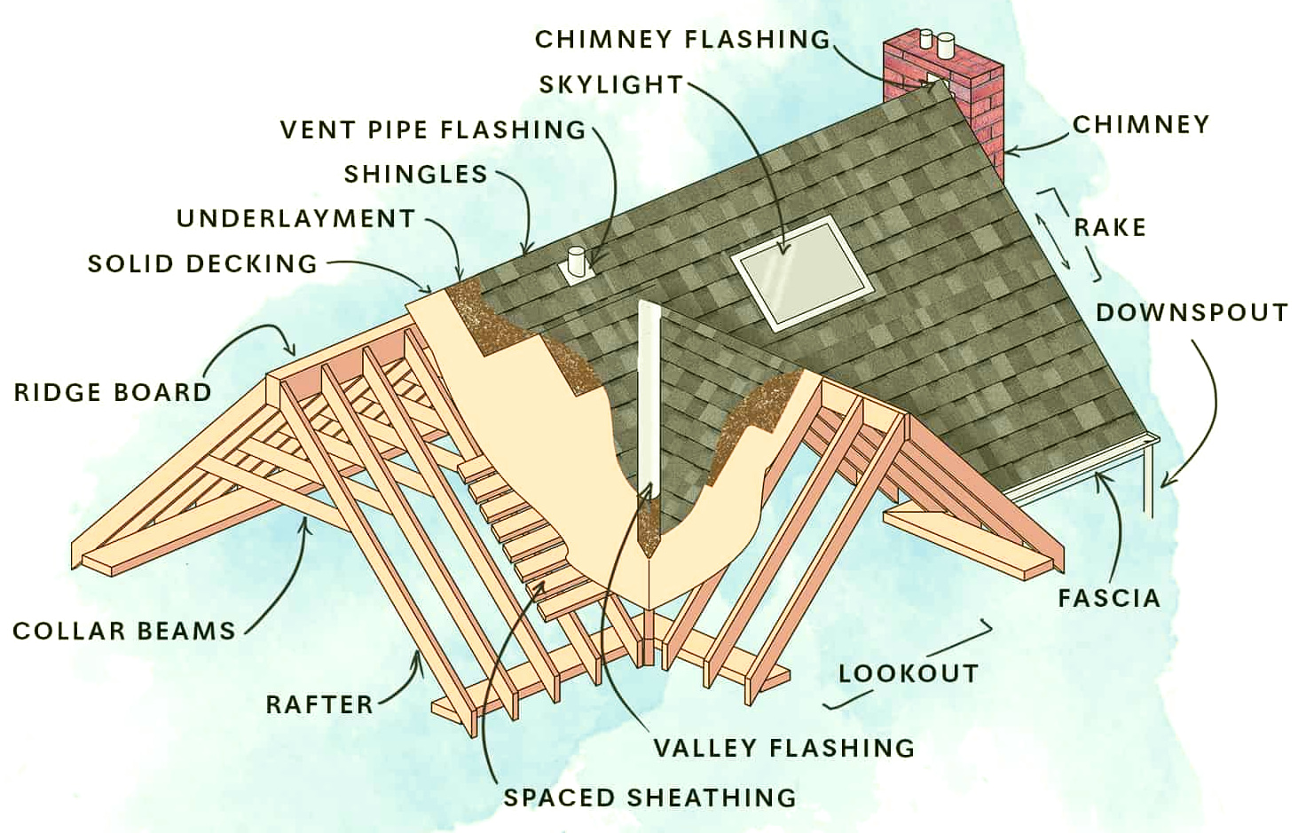 Diagram showing a cutaway illustration of a typical house roof